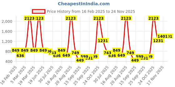 myntra.com LULU & SKY Floral Print Fit & Flare Dress lulu & sky Price History Graph from 16 Feb 2025 to 24 Nov 2025