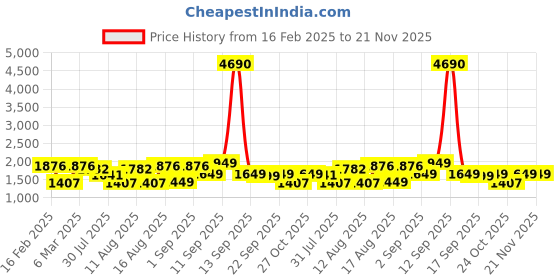myntra.com LULU & SKY Floral Print Fit & Flare Dress lulu & sky Price History Graph from 16 Feb 2025 to 20 Nov 2025