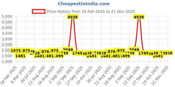 myntra.com LULU & SKY Floral Print Fit & Flare Dress lulu & sky Price History Graph from 16 Feb 2025 to 20 Nov 2025