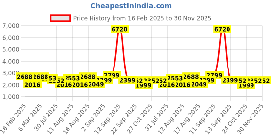 myntra.com LULU & SKY Floral Print Fit & Flare Dress lulu & sky Price History Graph from 16 Feb 2025 to 30 Nov 2025