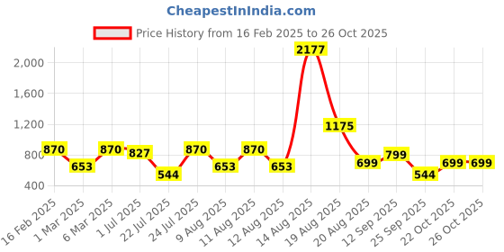 myntra.com LULU & SKY Floral Print Fit & Flare Dress lulu & sky Price History Graph from 16 Feb 2025 to 26 Oct 2025