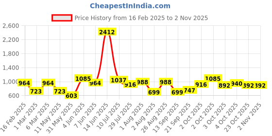 myntra.com LULU & SKY Floral Print Fit & Flare Dress lulu & sky Price History Graph from 16 Feb 2025 to 2 Nov 2025