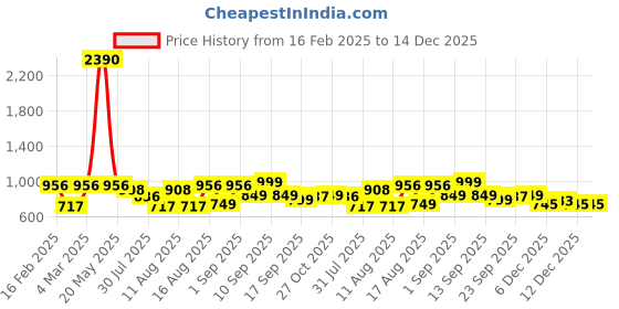 myntra.com LULU & SKY Floral Print Fit & Flare Dress lulu & sky Price History Graph from 16 Feb 2025 to 14 Dec 2025
