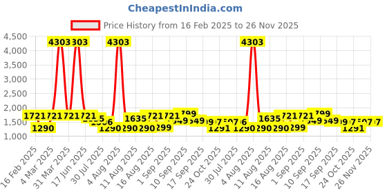 myntra.com LULU & SKY Floral Print Fit & Flare Dress lulu & sky Price History Graph from 16 Feb 2025 to 25 Nov 2025