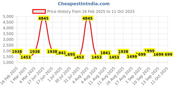 myntra.com LULU & SKY Floral Print Fit & Flare Dress lulu & sky Price History Graph from 16 Feb 2025 to 4 Oct 2025