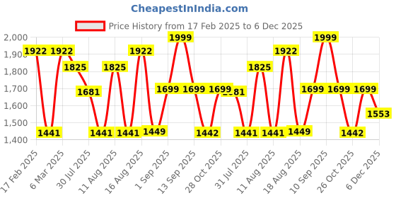 myntra.com LULU & SKY Floral Print Fit & Flare Dress lulu & sky Price History Graph from 17 Feb 2025 to 6 Dec 2025