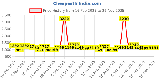 myntra.com LULU & SKY Floral Print Fit & Flare Dress lulu & sky Price History Graph from 16 Feb 2025 to 25 Nov 2025