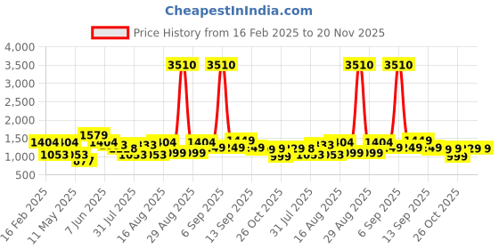 myntra.com LULU & SKY Floral Print Fit & Flare Dress lulu & sky Price History Graph from 16 Feb 2025 to 20 Nov 2025