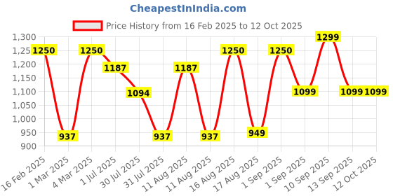 myntra.com LULU & SKY Floral Print Fit & Flare Dress lulu & sky Price History Graph from 16 Feb 2025 to 11 Oct 2025
