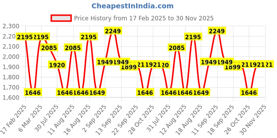 myntra.com LULU & SKY Floral Print Fit & Flare Dress lulu & sky Price History Graph from 17 Feb 2025 to 30 Nov 2025