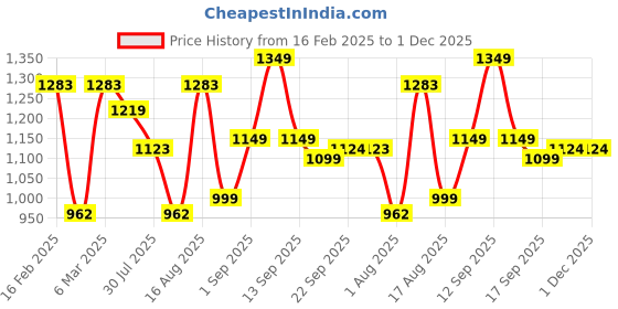 myntra.com LULU & SKY Floral Print Fit & Flare Dress lulu & sky Price History Graph from 16 Feb 2025 to 1 Dec 2025