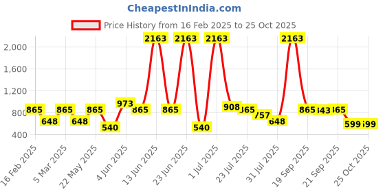 myntra.com LULU & SKY Floral Print Fit & Flare Dress lulu & sky Price History Graph from 16 Feb 2025 to 25 Oct 2025