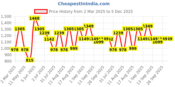 myntra.com LULU & SKY Floral Print Fit & Flare Dress lulu & sky Price History Graph from 2 Mar 2025 to 5 Dec 2025