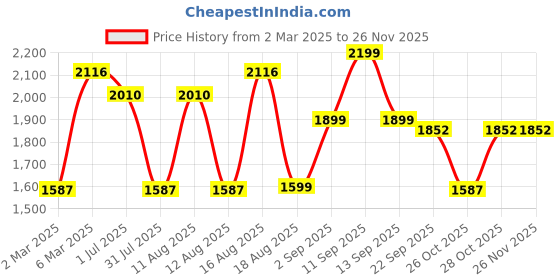 myntra.com LULU & SKY Floral Print Fit & Flare Dress lulu & sky Price History Graph from 2 Mar 2025 to 25 Nov 2025