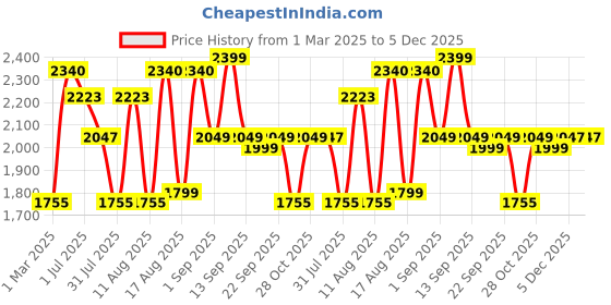 myntra.com LULU & SKY Floral Print Fit & Flare Dress lulu & sky Price History Graph from 1 Mar 2025 to 5 Dec 2025
