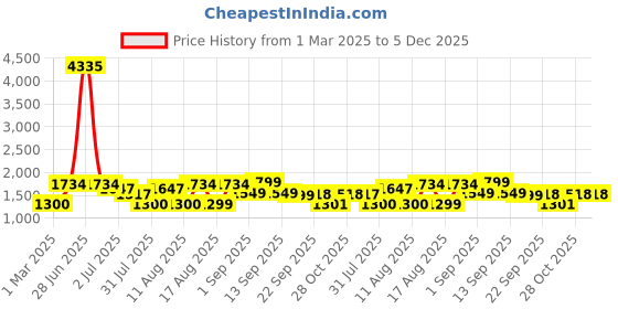myntra.com LULU & SKY Floral Print Fit & Flare Dress lulu & sky Price History Graph from 1 Mar 2025 to 5 Dec 2025
