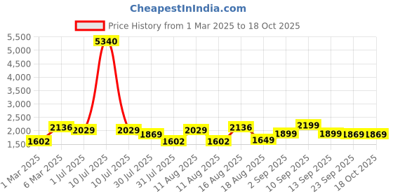 myntra.com LULU & SKY Floral Print Fit & Flare Dress lulu & sky Price History Graph from 1 Mar 2025 to 18 Oct 2025