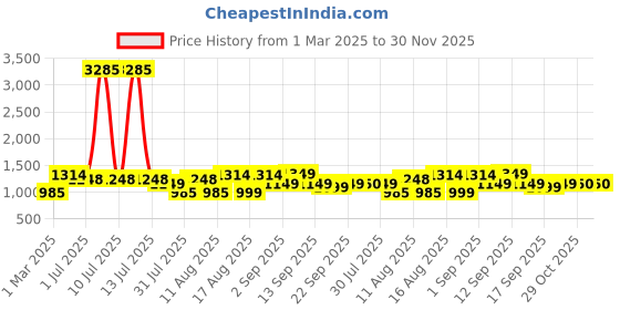 myntra.com LULU & SKY Floral Print Fit & Flare Dress lulu & sky Price History Graph from 1 Mar 2025 to 29 Nov 2025