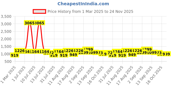 myntra.com LULU & SKY Floral Print Fit & Flare Dress lulu & sky Price History Graph from 1 Mar 2025 to 23 Nov 2025