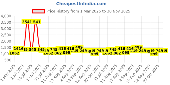 myntra.com LULU & SKY Floral Print Fit & Flare Dress lulu & sky Price History Graph from 1 Mar 2025 to 29 Nov 2025