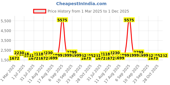 myntra.com LULU & SKY Floral Print Fit & Flare Dress lulu & sky Price History Graph from 1 Mar 2025 to 1 Dec 2025