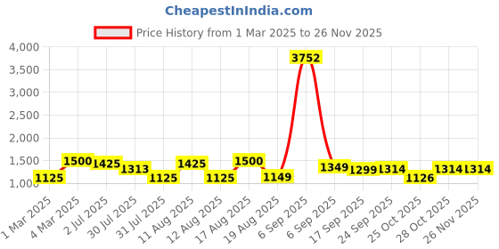 myntra.com LULU & SKY Floral Print Fit & Flare Dress lulu & sky Price History Graph from 1 Mar 2025 to 25 Nov 2025