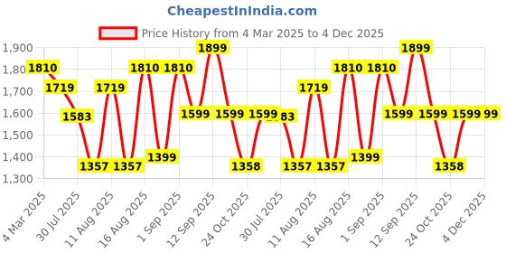 myntra.com LULU & SKY Floral Print Fit & Flare Dress lulu & sky Price History Graph from 4 Mar 2025 to 4 Dec 2025