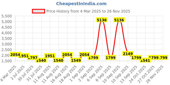 myntra.com LULU & SKY Floral Print Fit & Flare Dress lulu & sky Price History Graph from 4 Mar 2025 to 24 Nov 2025