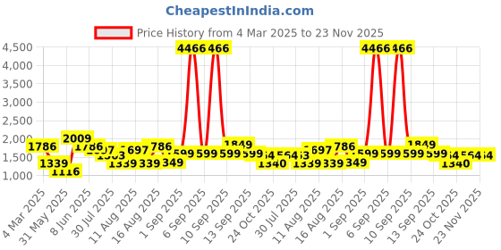 myntra.com LULU & SKY Floral Print Fit & Flare Dress lulu & sky Price History Graph from 4 Mar 2025 to 23 Nov 2025