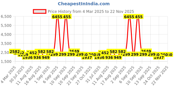 myntra.com LULU & SKY Floral Print Fit & Flare Dress lulu & sky Price History Graph from 4 Mar 2025 to 22 Nov 2025