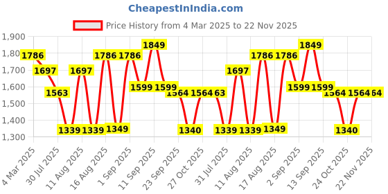 myntra.com LULU & SKY Floral Print Fit & Flare Dress lulu & sky Price History Graph from 4 Mar 2025 to 22 Nov 2025
