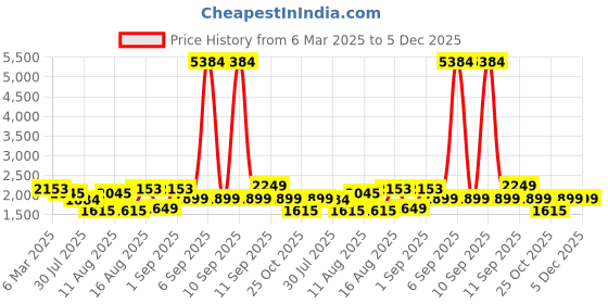 myntra.com LULU & SKY Floral Print Fit & Flare Dress lulu & sky Price History Graph from 6 Mar 2025 to 5 Dec 2025