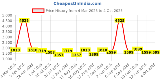 myntra.com LULU & SKY Floral Print Fit & Flare Dress lulu & sky Price History Graph from 4 Mar 2025 to 4 Oct 2025