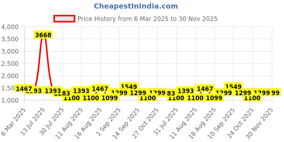 myntra.com LULU & SKY Floral Print Fit & Flare Dress lulu & sky Price History Graph from 6 Mar 2025 to 30 Nov 2025