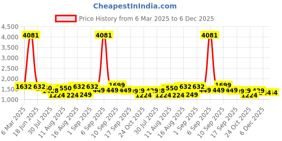 myntra.com LULU & SKY Floral Print Fit & Flare Dress lulu & sky Price History Graph from 6 Mar 2025 to 5 Dec 2025
