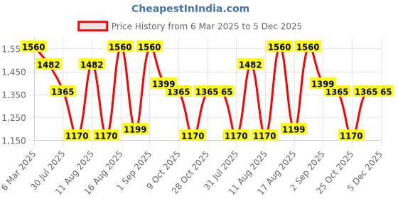 myntra.com LULU & SKY Floral Print Fit & Flare Dress lulu & sky Price History Graph from 6 Mar 2025 to 5 Dec 2025