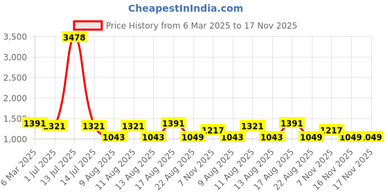 myntra.com LULU & SKY Floral Print Fit & Flare Dress lulu & sky Price History Graph from 6 Mar 2025 to 17 Nov 2025