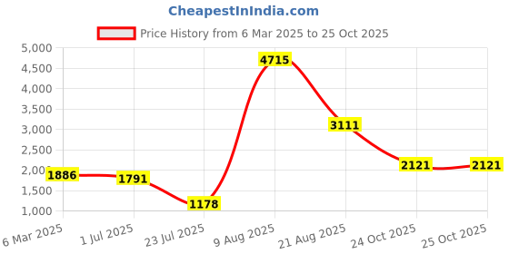 myntra.com LULU & SKY Floral Print Fit & Flare Dress lulu & sky Price History Graph from 6 Mar 2025 to 24 Oct 2025