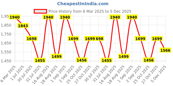 myntra.com LULU & SKY Floral Print Fit & Flare Dress lulu & sky Price History Graph from 6 Mar 2025 to 5 Dec 2025