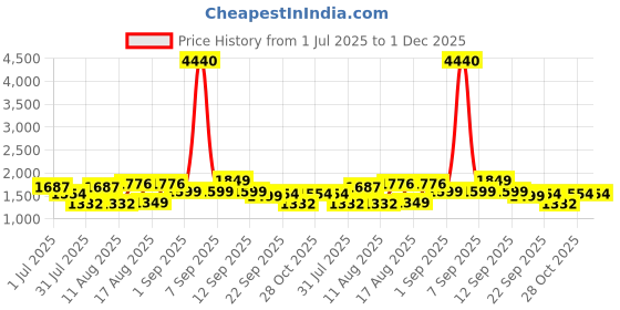myntra.com LULU & SKY Floral Print Fit & Flare Dress lulu & sky Price History Graph from 1 Jul 2025 to 30 Nov 2025