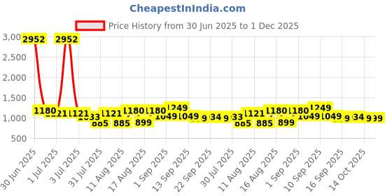 myntra.com LULU & SKY Floral Print Fit & Flare Dress lulu & sky Price History Graph from 30 Jun 2025 to 30 Nov 2025