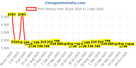 myntra.com LULU & SKY Floral Print Fit & Flare Dress lulu & sky Price History Graph from 30 Jun 2025 to 2 Dec 2025