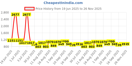 myntra.com LULU & SKY Floral Print Fit & Flare Dress lulu & sky Price History Graph from 19 Jun 2025 to 25 Nov 2025