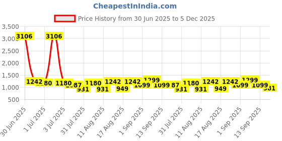 myntra.com LULU & SKY Floral Print Fit & Flare Dress lulu & sky Price History Graph from 30 Jun 2025 to 5 Dec 2025