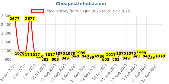myntra.com LULU & SKY Floral Print Fit & Flare Dress lulu & sky Price History Graph from 30 Jun 2025 to 26 Nov 2025