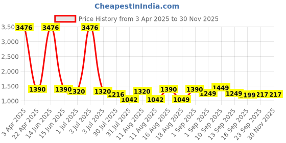 myntra.com LULU & SKY Floral Print Fit & Flare Dress lulu & sky Price History Graph from 3 Apr 2025 to 30 Nov 2025