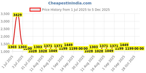 myntra.com LULU & SKY Floral Print Fit & Flare Dress lulu & sky Price History Graph from 1 Jul 2025 to 5 Dec 2025