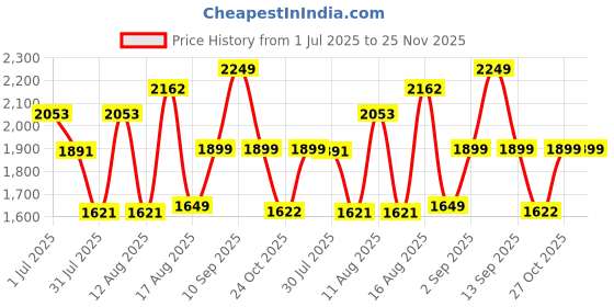 myntra.com LULU & SKY Floral Print Fit & Flare Dress lulu & sky Price History Graph from 1 Jul 2025 to 24 Nov 2025