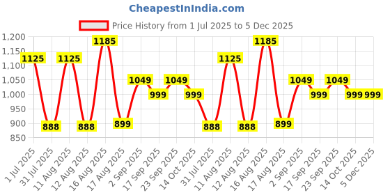 myntra.com LULU & SKY Floral Print Fit & Flare Dress lulu & sky Price History Graph from 1 Jul 2025 to 5 Dec 2025