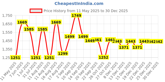 myntra.com LULU & SKY Floral Print Fit & Flare Dress lulu & sky Price History Graph from 11 May 2025 to 25 Dec 2025
